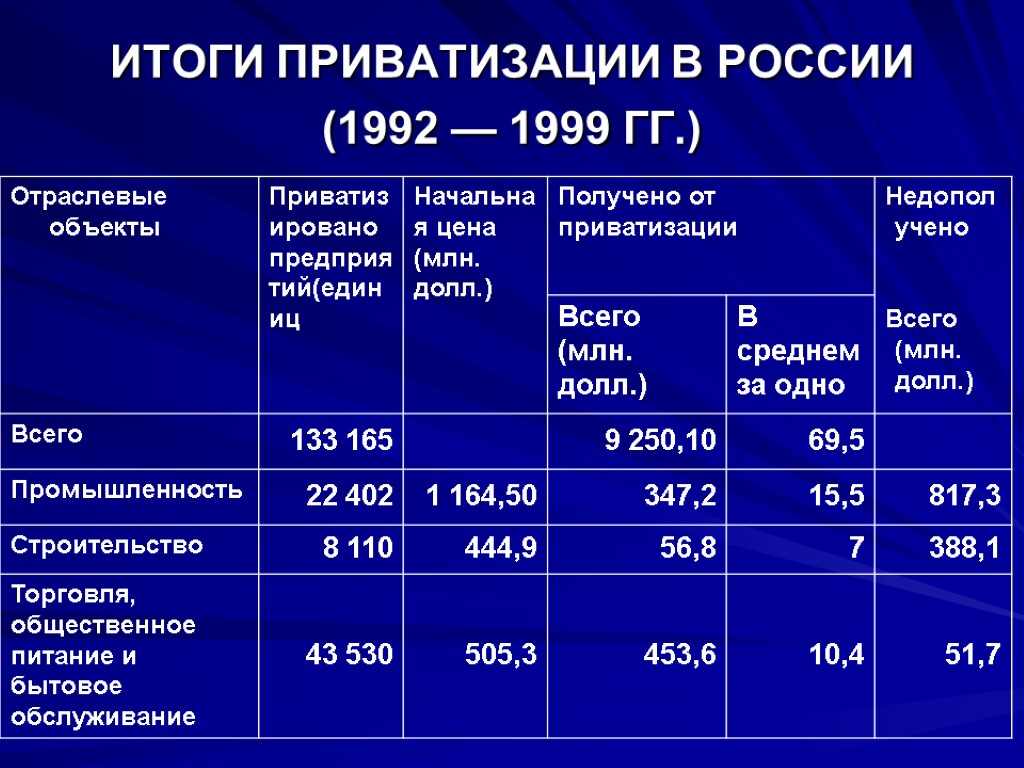 ИТОГИ ПРИВАТИЗАЦИИ В РОССИИ (1992 — 1999 ГГ.)